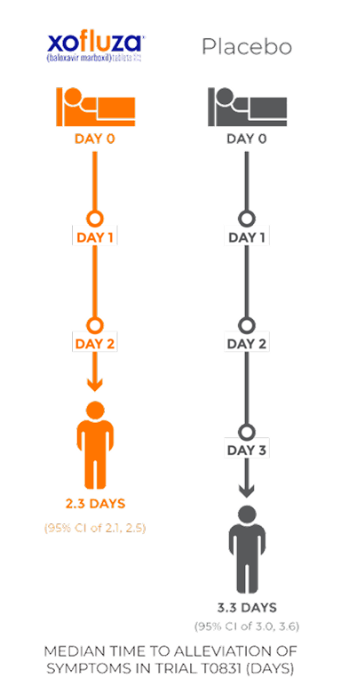 XOFLUZA® (baloxavir marboxil) Efficacy | HCP